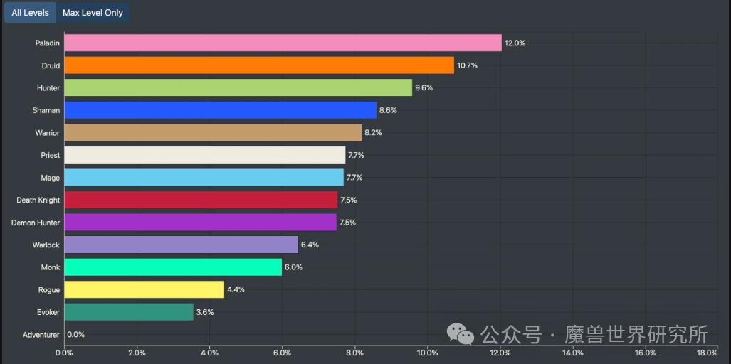 魔兽玩家比起强度更爱信仰？圣骑士依然是11.2上线率最高的职业！
