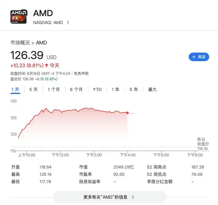 AMD股价飙升10%,新一代AI芯片获分析师看好,预计GPU业务四季度反弹