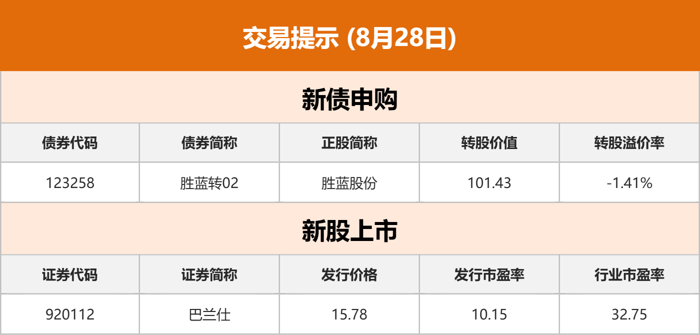 【8月28日Choice早班车】英伟达2026财年Q2营收467亿美元 公司批准额外600亿美元股票回购