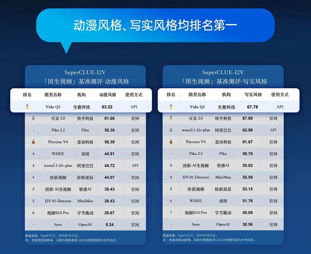 国产视频大模型双榜登顶！分数超Runway、Sora，一镜到底运镜丝滑
