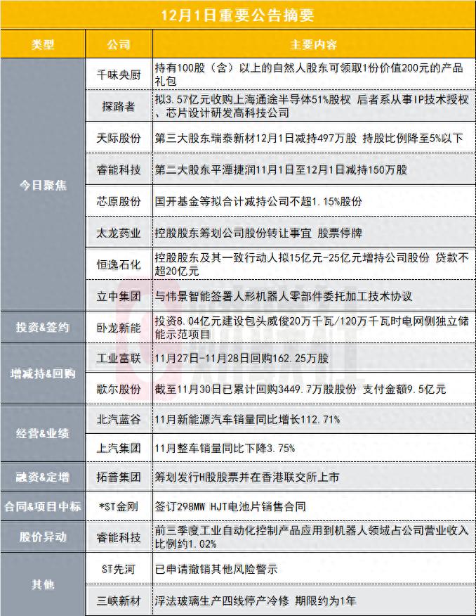 持股超100股股东可申领价值200元产品礼包!35亿预制菜概念股开展股东回馈活动|盘后公告集锦