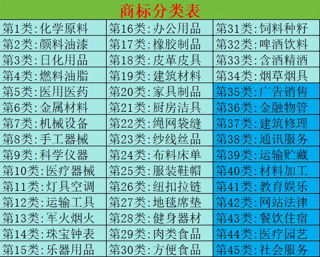 注册商标类别为什么只能选择十个小类