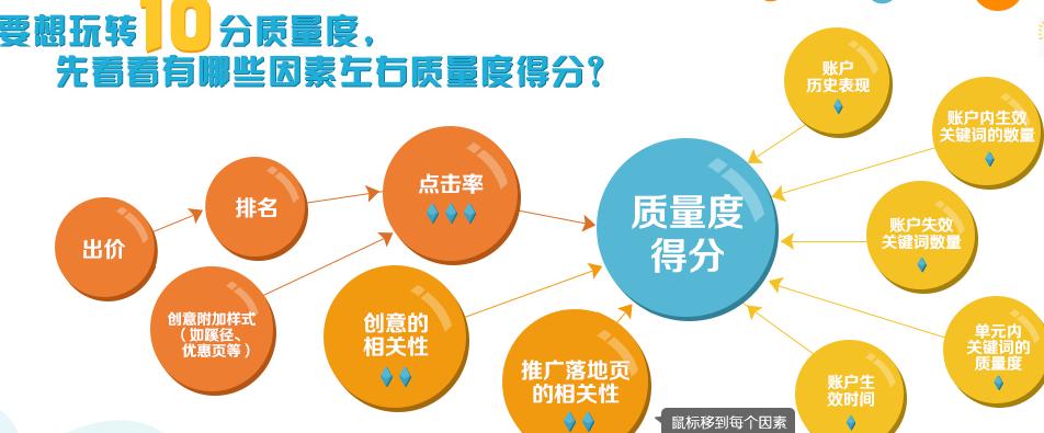 价值万元sem五星竞价账户优化教案忍痛分享