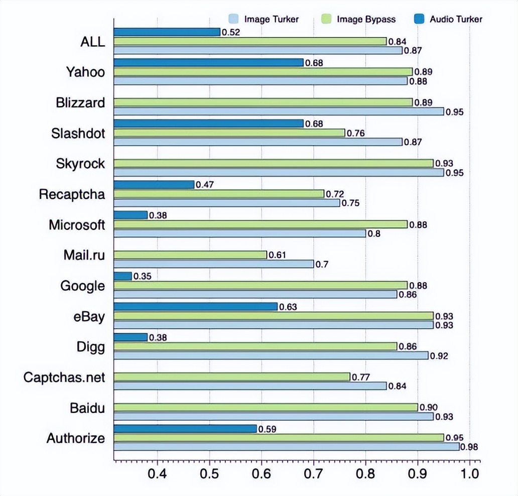 看不懂，填不对，验证码到底想不想让我通过？