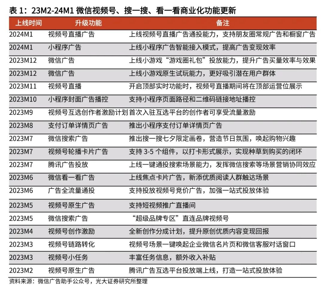 拆解微信视频号电商盛宴:交出商业化控制权,腾讯广告“吃肉”?