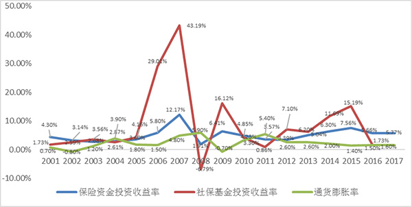 中国保险70年⑥｜保险投资：收放周期中的市场深化