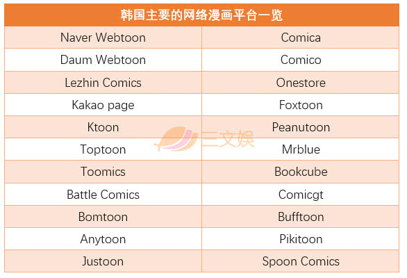 从用户数据和人气作品看韩国三大网络漫画平台
