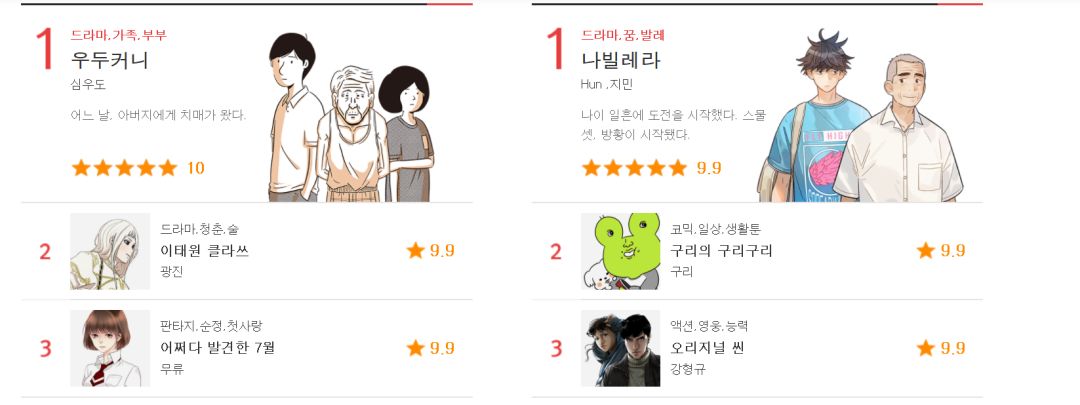 从用户数据和人气作品看韩国三大网络漫画平台