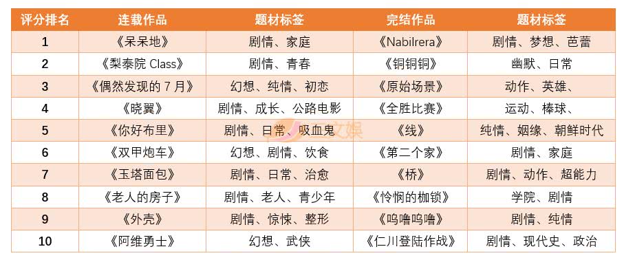 从用户数据和人气作品看韩国三大网络漫画平台