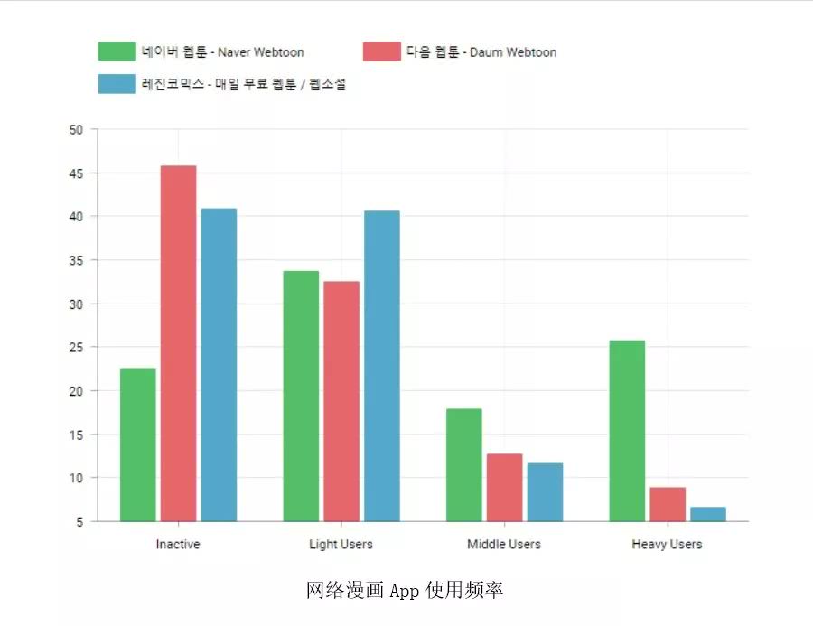从用户数据和人气作品看韩国三大网络漫画平台