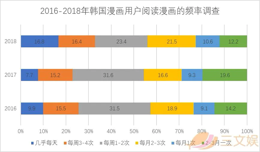 从平台、内容、用户、IP和盗版，看韩国漫画行业实况