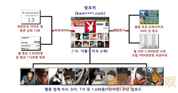 从平台、内容、用户、IP和盗版，看韩国漫画行业实况