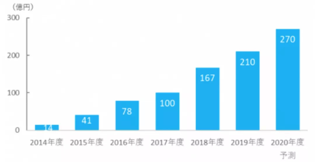30家日本电子漫画平台一览：Line manga用户2300万
