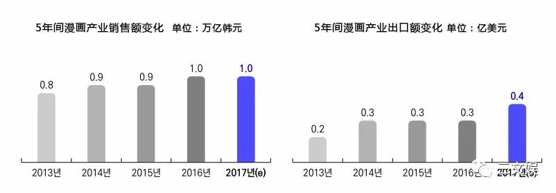 43亿元市场规模的韩国网络漫画，十大平台有这些玩法