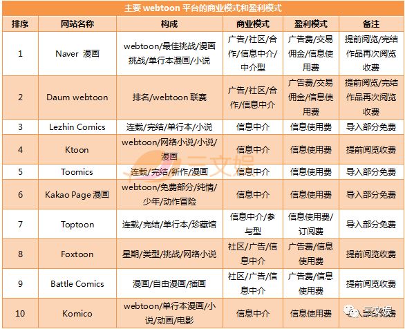 43亿元市场规模的韩国网络漫画,十大平台有这些玩法