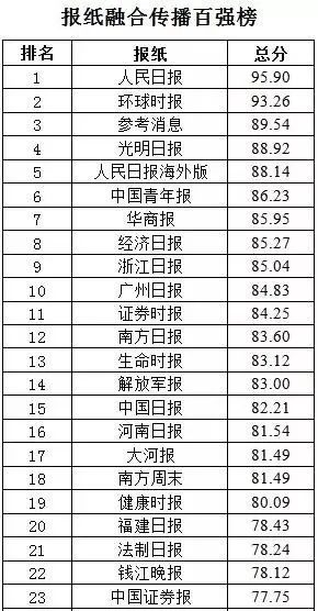 2017报纸融合传播百强榜单公布→新安晚报列全国第34位!赞!