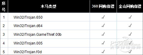 网购保护谁更强？360安全卫士PK金山毒霸