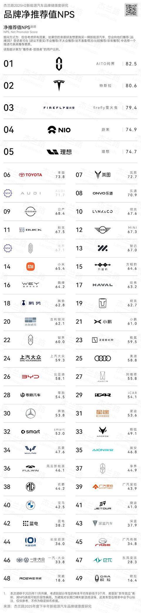中国新能源汽车NPS净推荐榜发布，问界第一