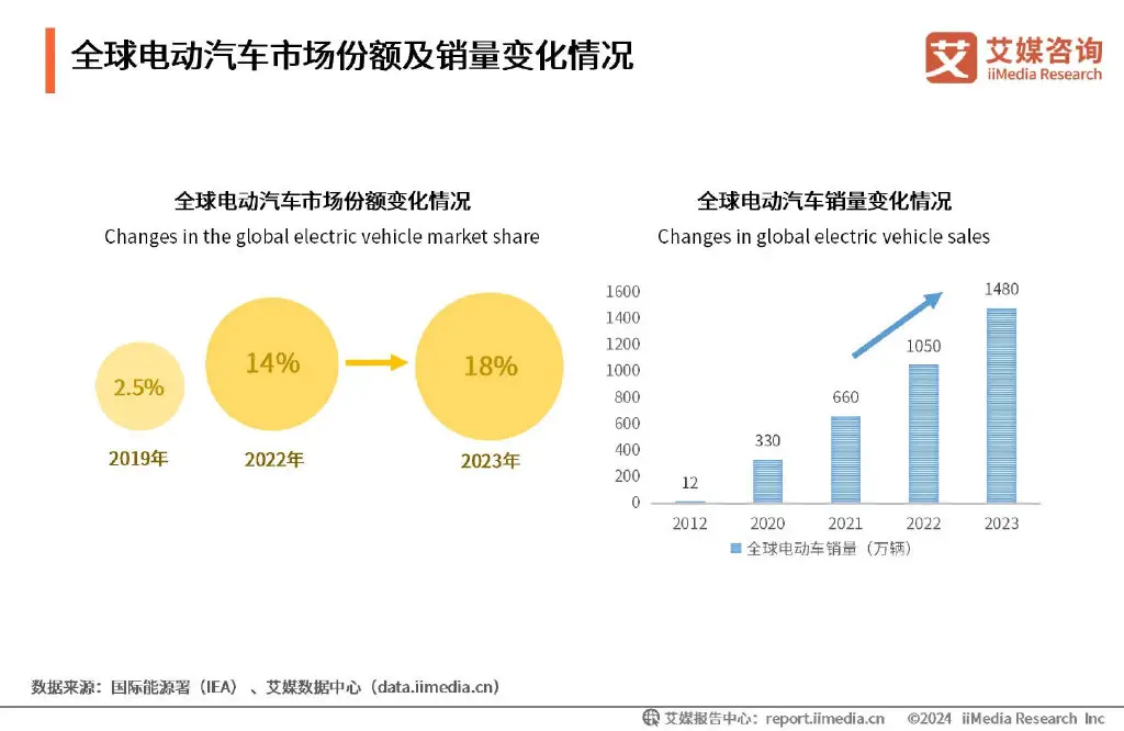 艾媒咨询 | 2024-2025年全球及中国新能源汽车行业研究报告
