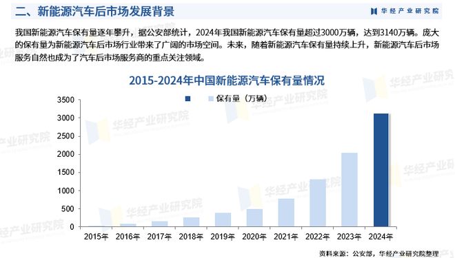 2026年中国新能源汽车后市场行业市场深度调查报告：服务模式、政策、市场规模、细分市场结构及竞争格局