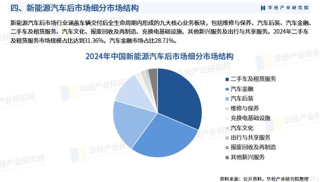 2026年中国新能源汽车后市场行业市场深度调查报告：服务模式、政策、市场规模、细分市场结构及竞争格局