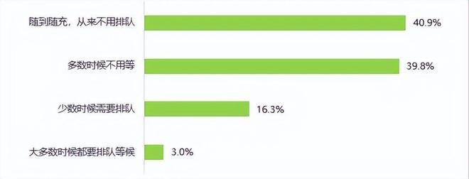 新能源电动汽车消费与公共充电桩使用情况调查报告（上）