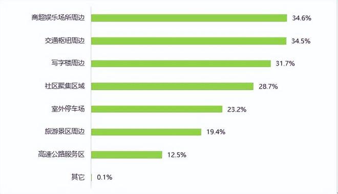 新能源电动汽车消费与公共充电桩使用情况调查报告（上）