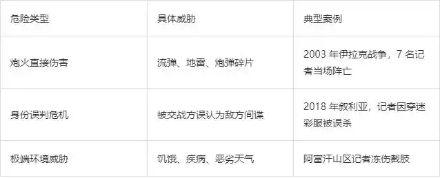 战地记者：子弹射程内的无冕之王，死亡率比士兵高 3 倍
