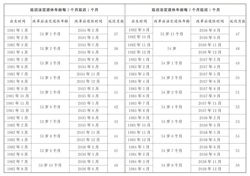 逐步延至男63女55或58周岁退休（附年龄对照表）