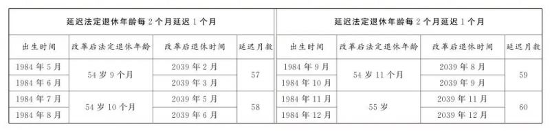 逐步延至男63女55或58周岁退休（附年龄对照表）