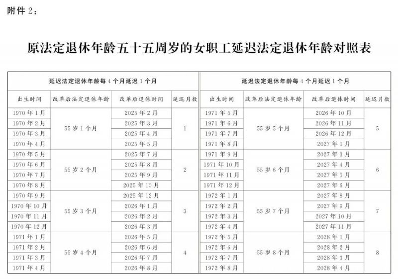 逐步延至男63女55或58周岁退休（附年龄对照表）