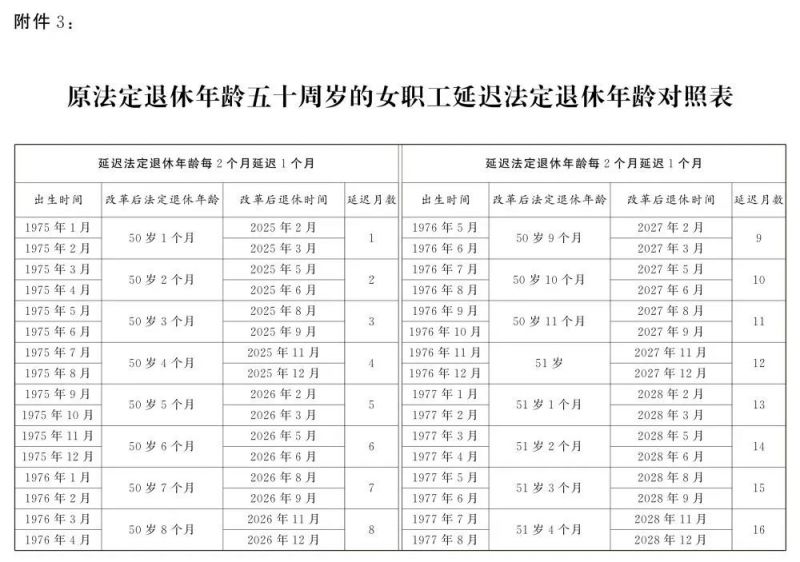 逐步延至男63女55或58周岁退休（附年龄对照表）