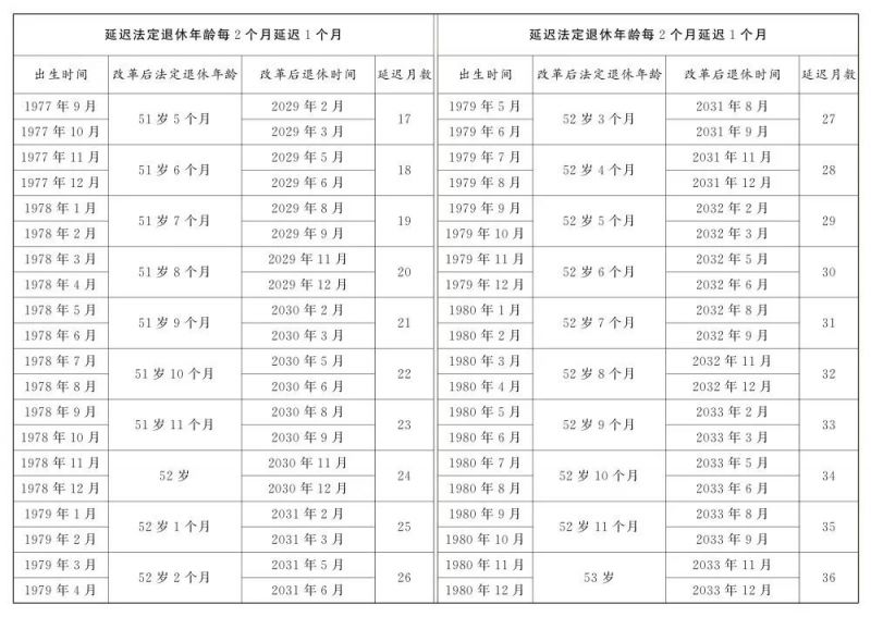 逐步延至男63女55或58周岁退休（附年龄对照表）