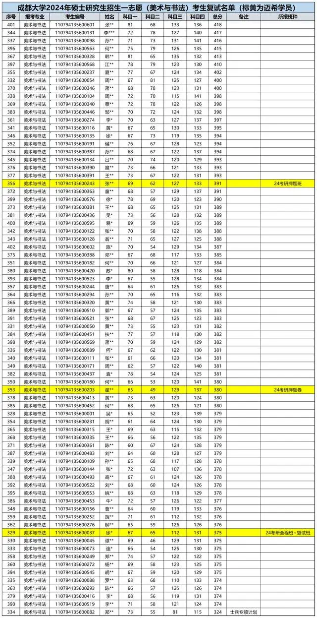 24考研复试线374分!成都大学135600美术与书法复试注意事项!
