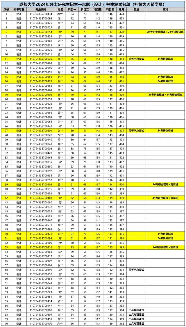 24考研复试线374分!成都大学135600美术与书法复试注意事项!