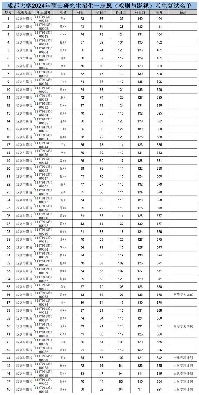 24考研复试线374分!成都大学135600美术与书法复试注意事项!