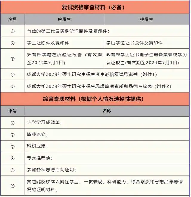 24考研复试线374分!成都大学135600美术与书法复试注意事项!