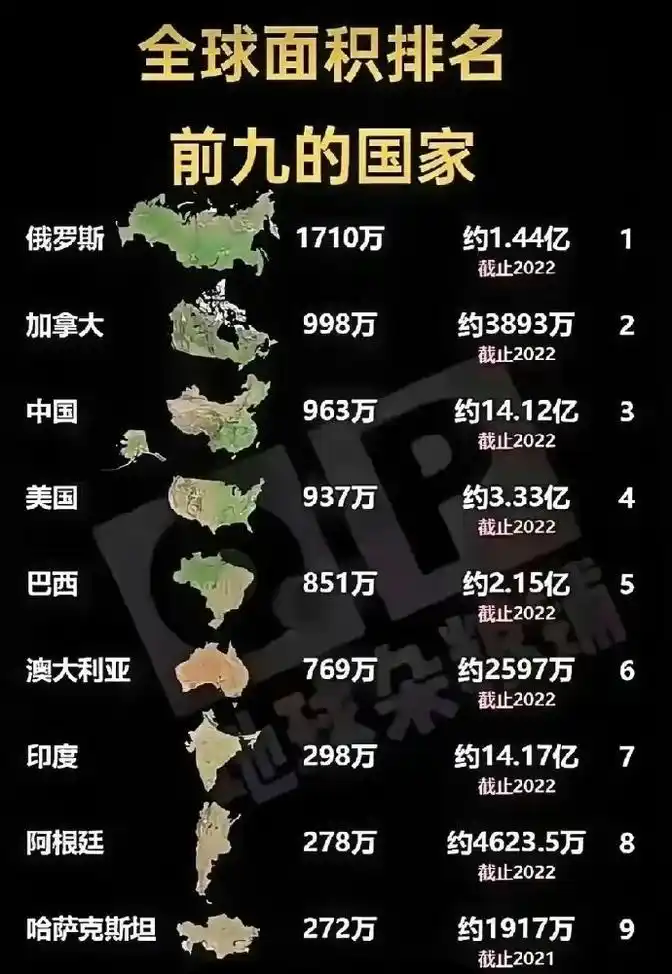 国家面积最大的十个国家，分别是哪些？答案来了！建议收藏