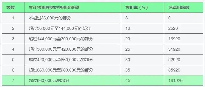 个人所得税最新税率表来了！2025年，个税最新扣除率，按照这个来~