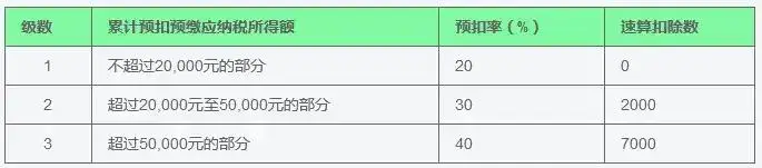 个人所得税最新税率表来了！2025年，个税最新扣除率，按照这个来~