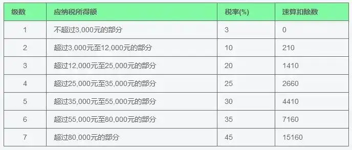 个人所得税最新税率表来了！2025年，个税最新扣除率，按照这个来~