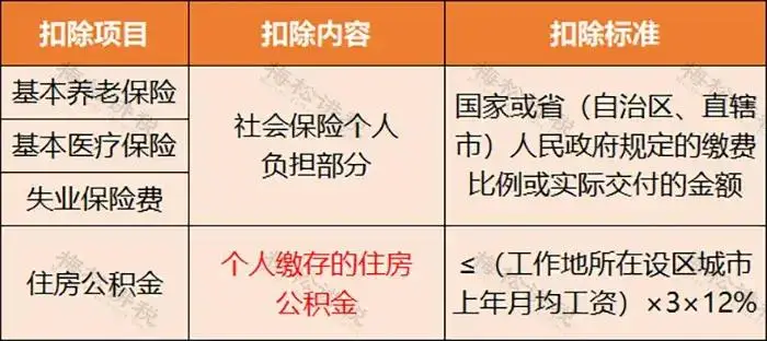 个人所得税最新税率表来了！2025年，个税最新扣除率，按照这个来~
