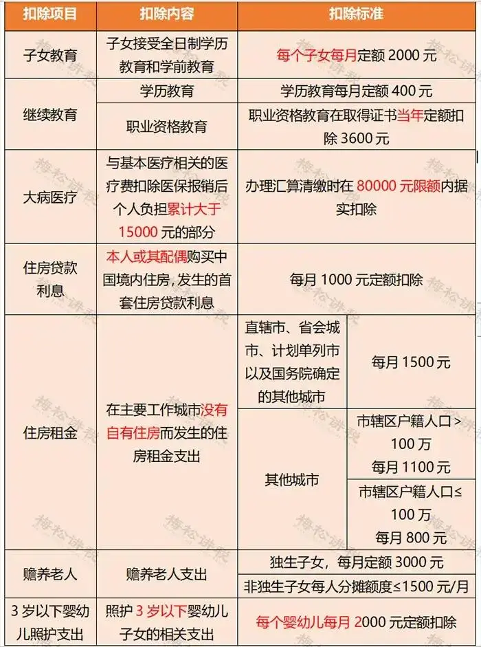 个人所得税最新税率表来了！2025年，个税最新扣除率，按照这个来~
