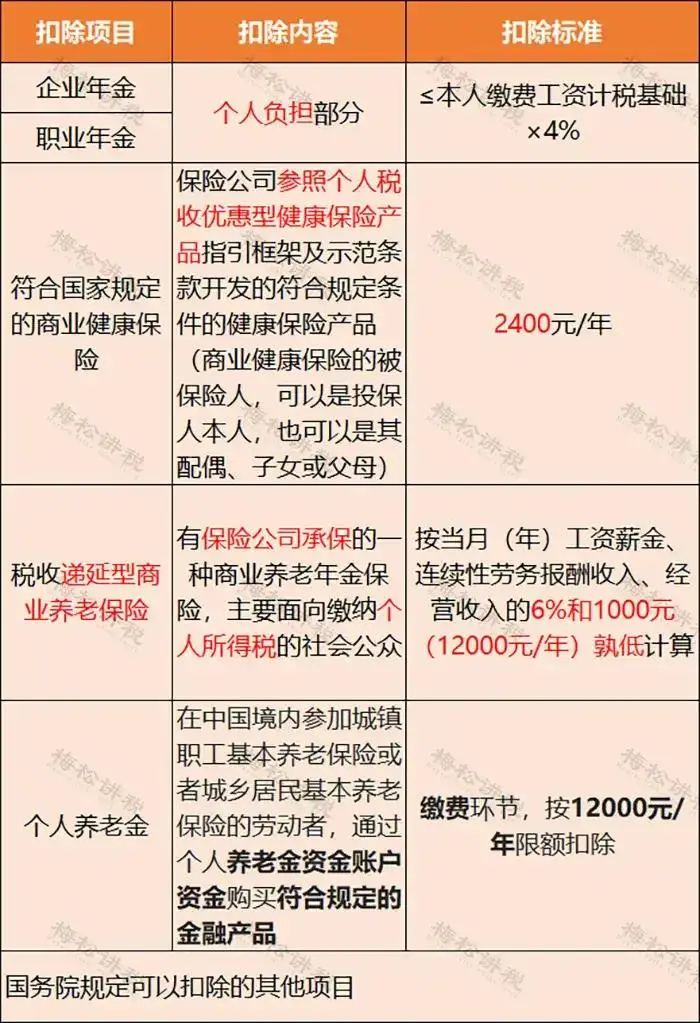 个人所得税最新税率表来了！2025年，个税最新扣除率，按照这个来~