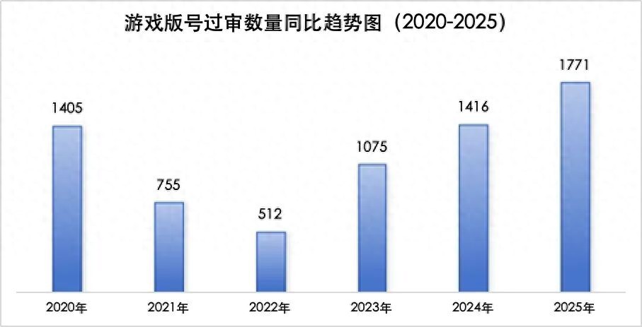 创新高！2025年下发1771款游戏版号，40余款大作锁定2026战场