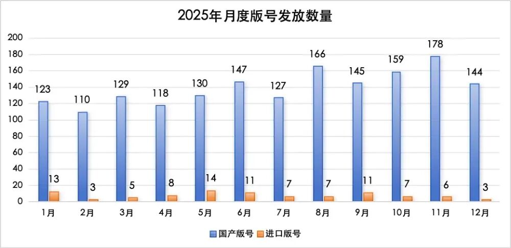 创新高!2025年下发1771款游戏版号,40余款大作锁定2026战场
