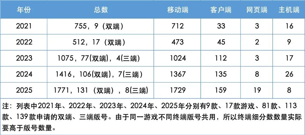 创新高!2025年下发1771款游戏版号,40余款大作锁定2026战场