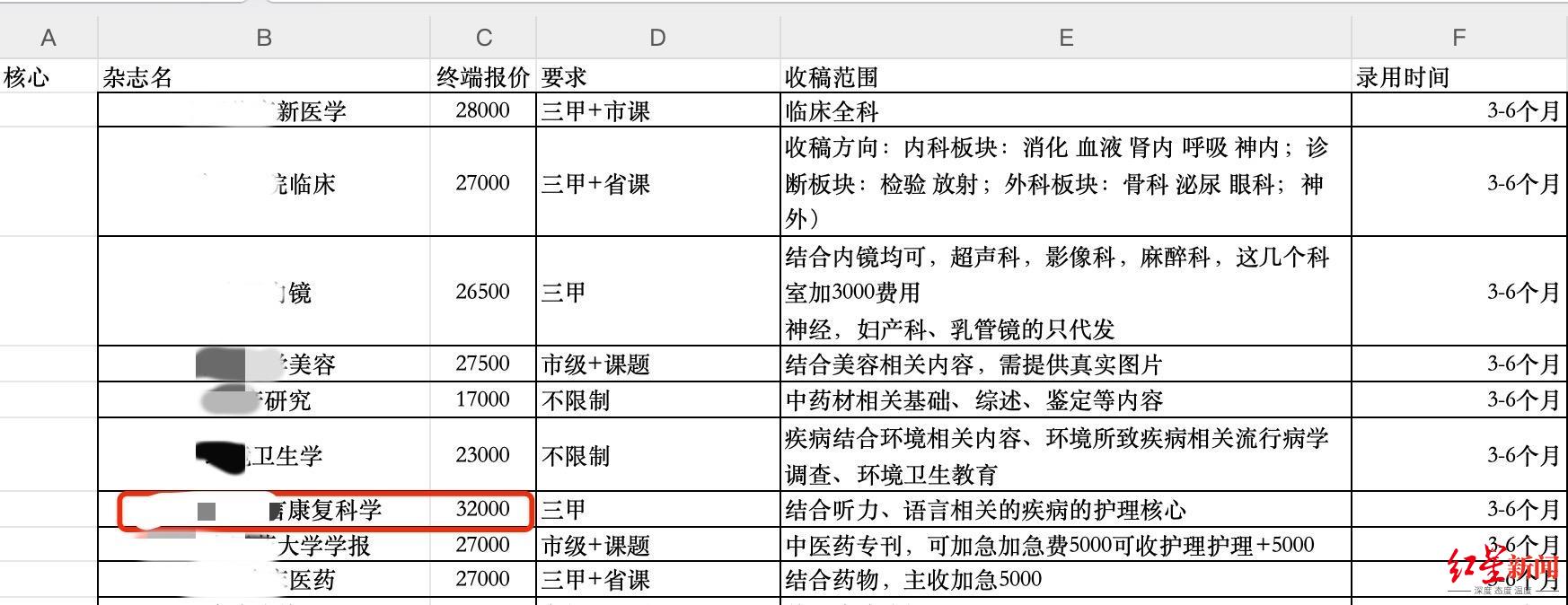 卧底论文代写代发“工厂”①|负责人称去年发表13万篇论文赚8000万,非关系稿不会被录用
