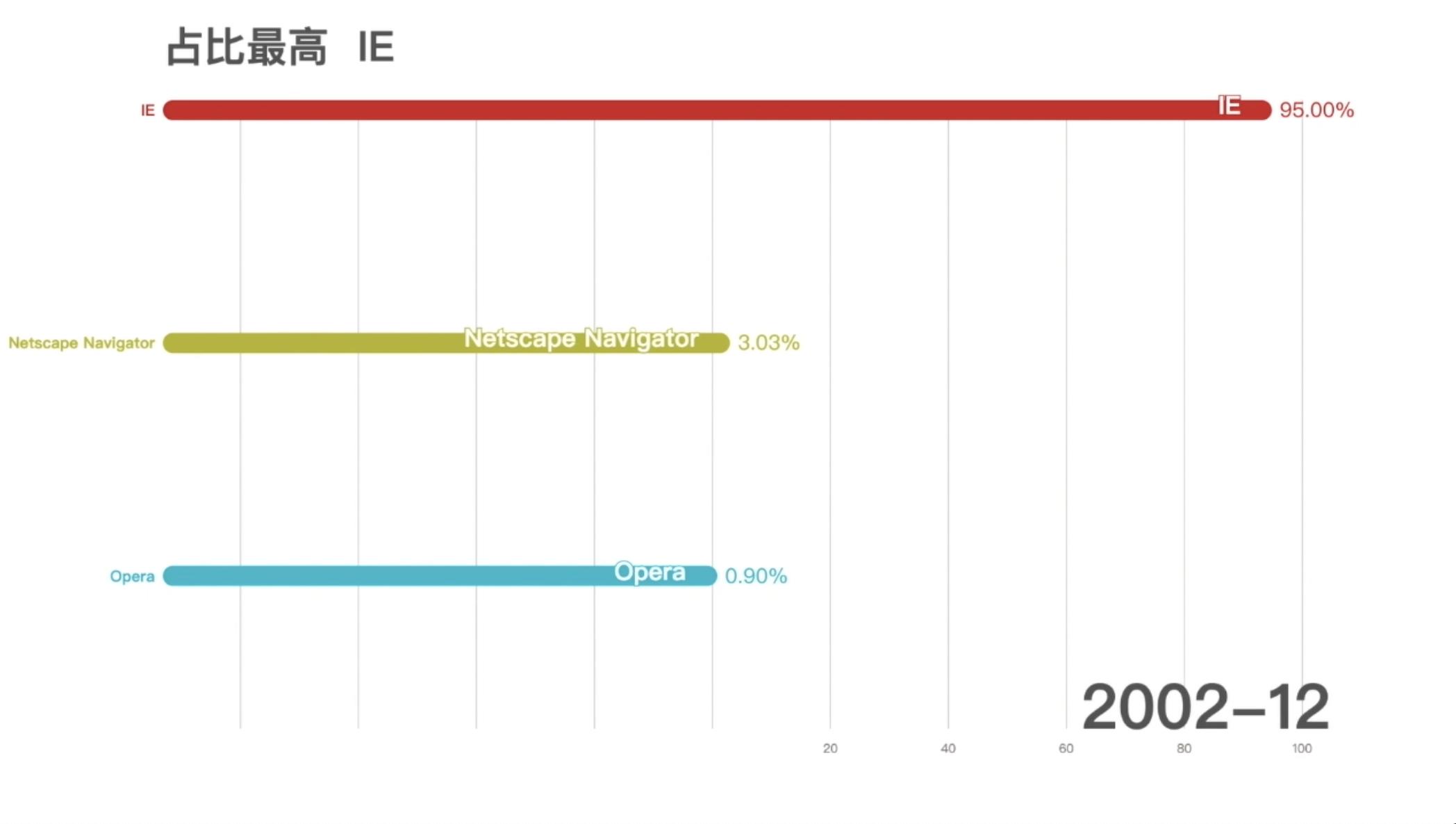 所有人都应该了解的浏览器发展史 内核 userAgent 一篇文章全了解