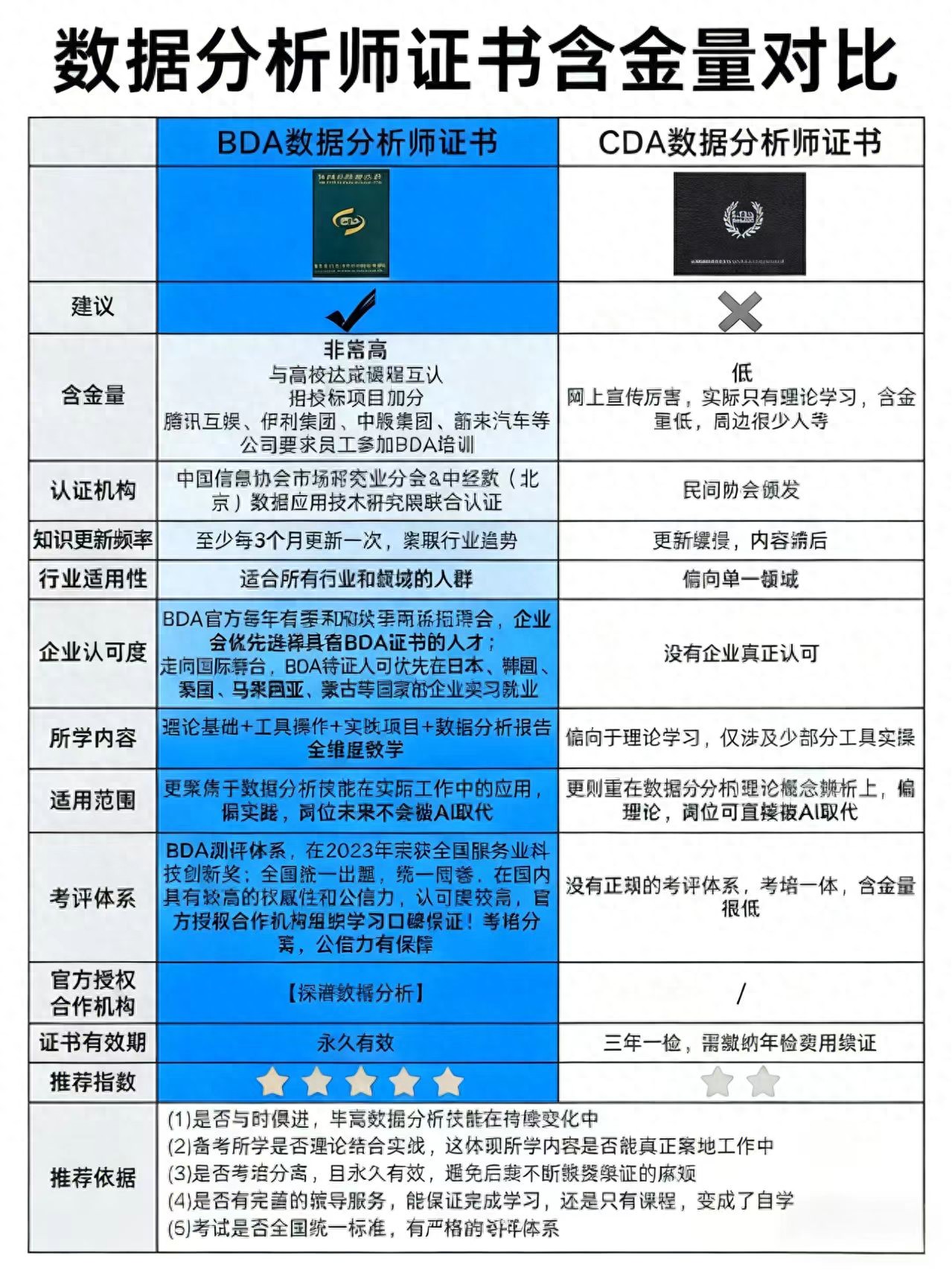 数据分析师证书选BDA还是CDA？核心差异速览